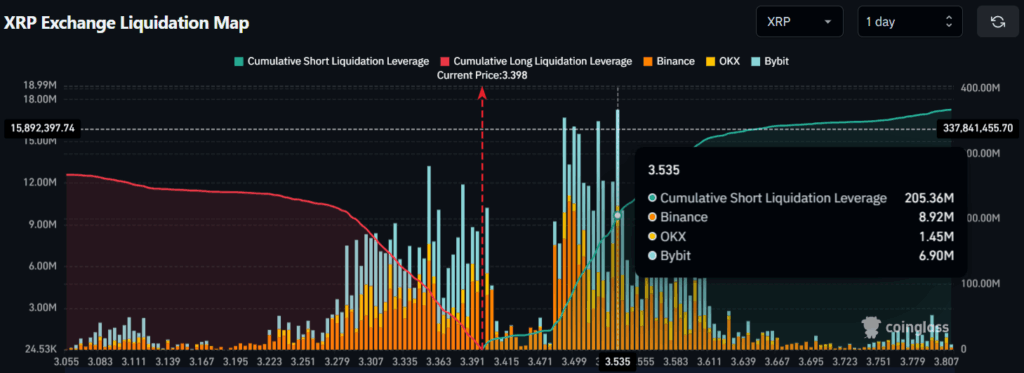 XRP Exchange Liquidation Map