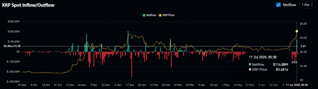 XRP News: $116 Million Spot Inflow,