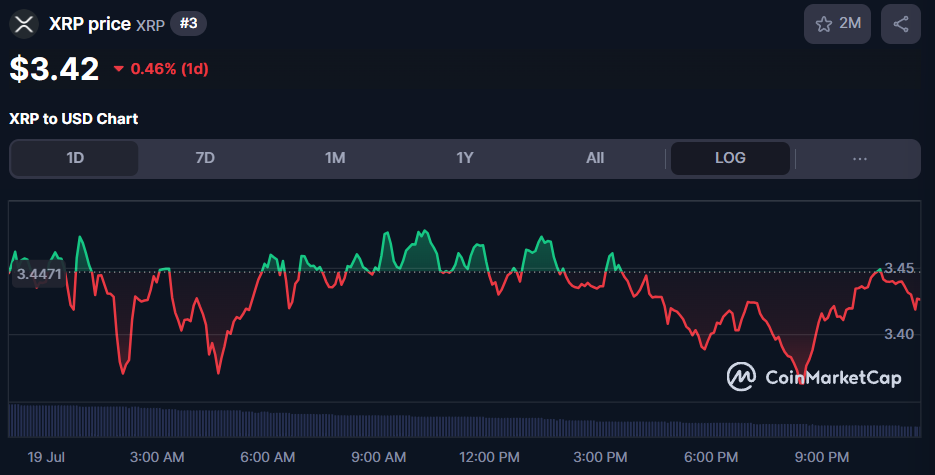XRP Price Action
