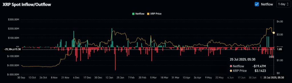 XRP Spot Inflow/Outflow 
