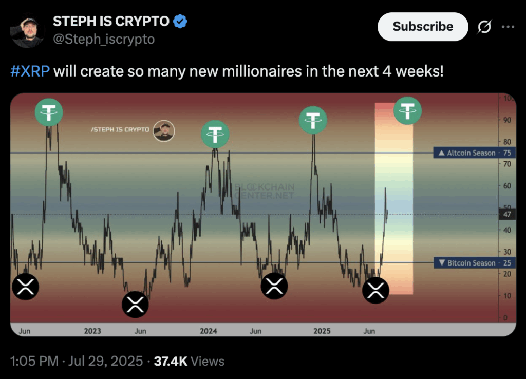XRP will create millionaires post on X.