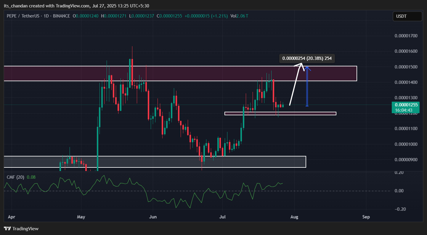PEPEUSDT Daily Chart