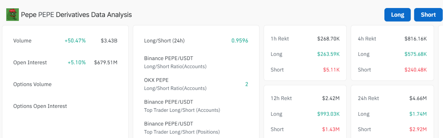 PEPE Coin Derivatives data