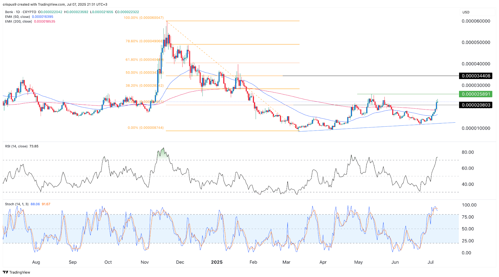 Bonk price chart