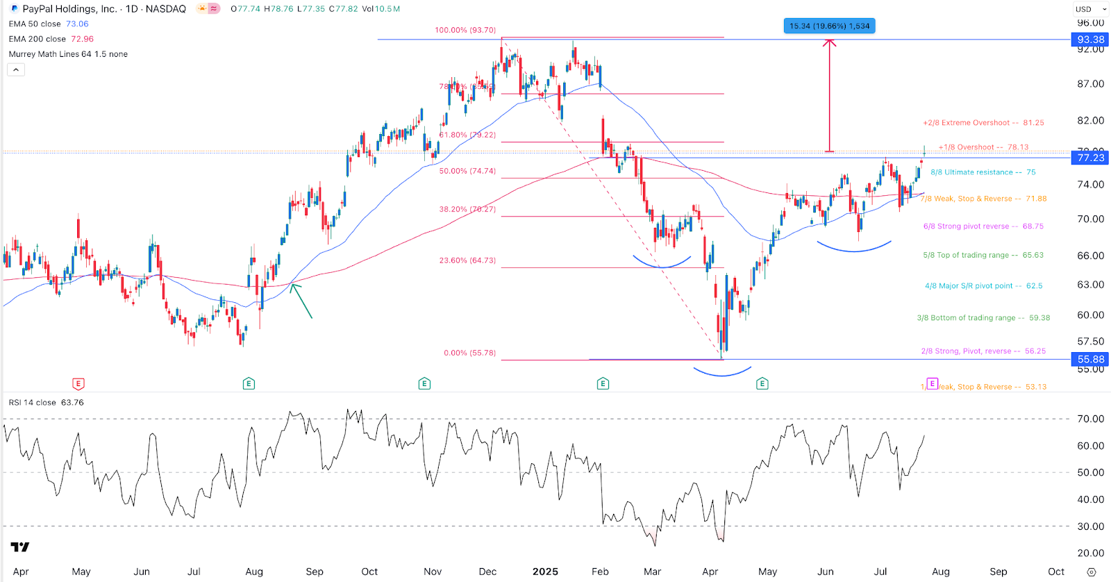 PayPal stock price chart