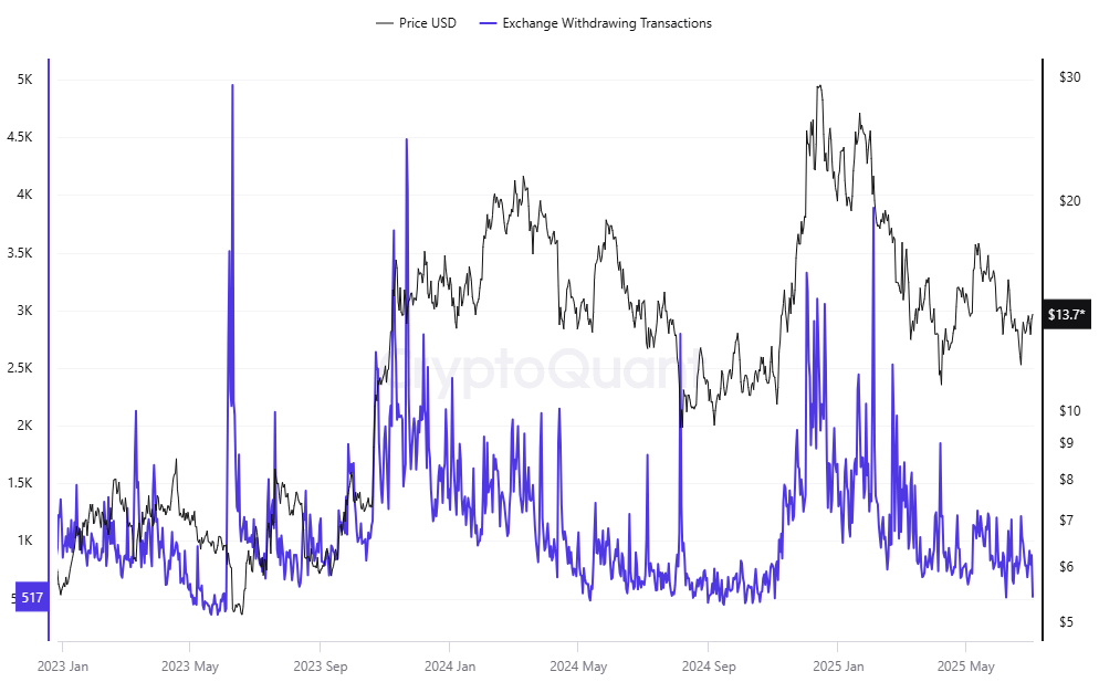 Exchange Withdrawing Transaction 