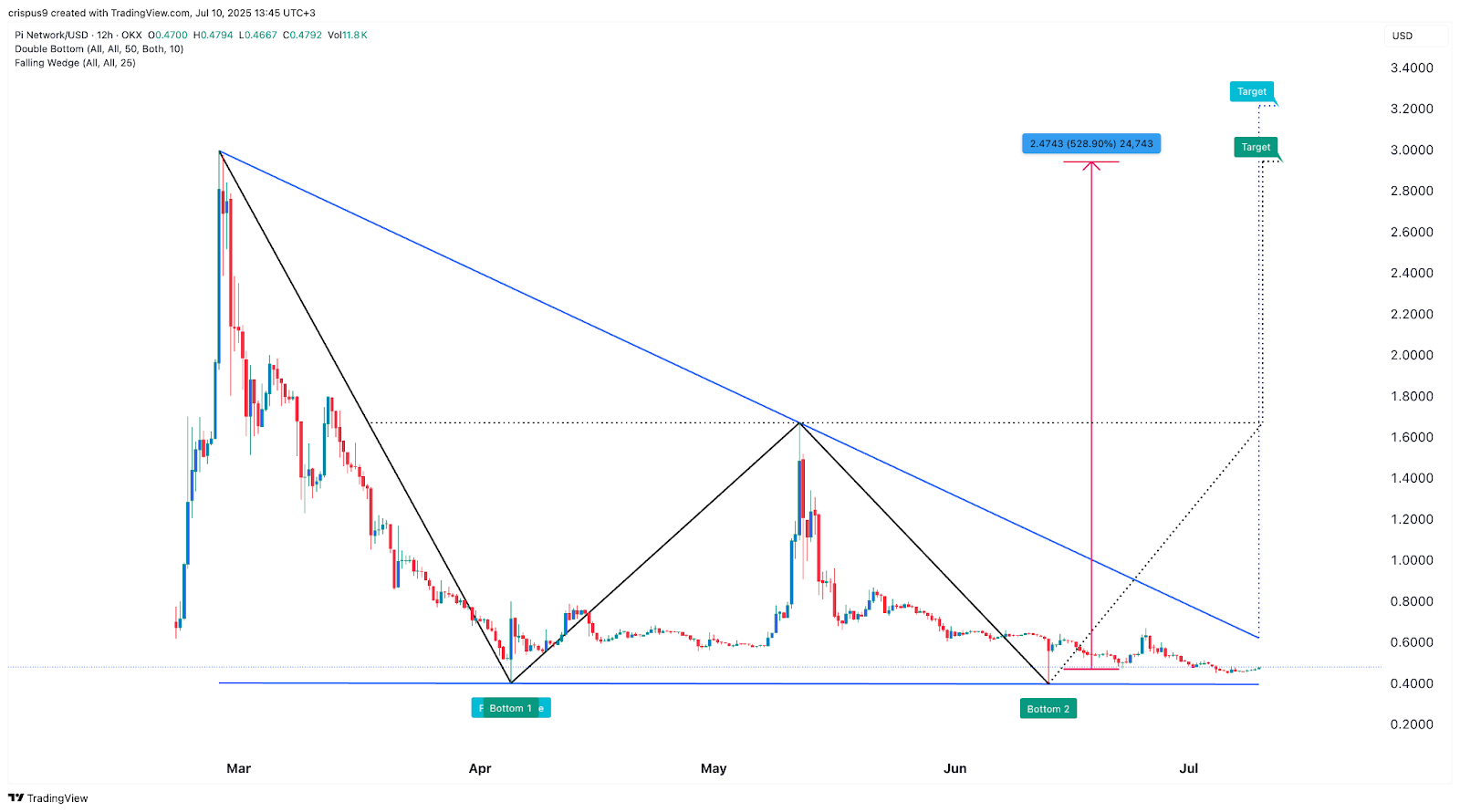 Pi Network price chart