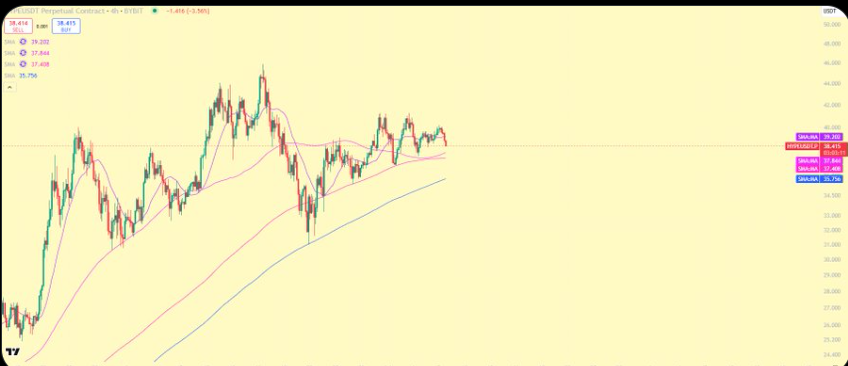 Hyperliquid Crypto 4-hr HYPE/USDT Chart