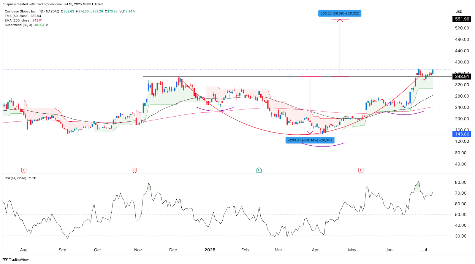Coinbase stock price chart