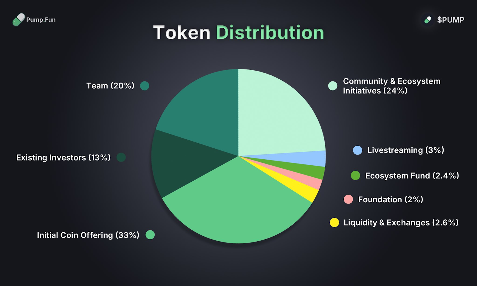 Données tokenomiques $PUMP