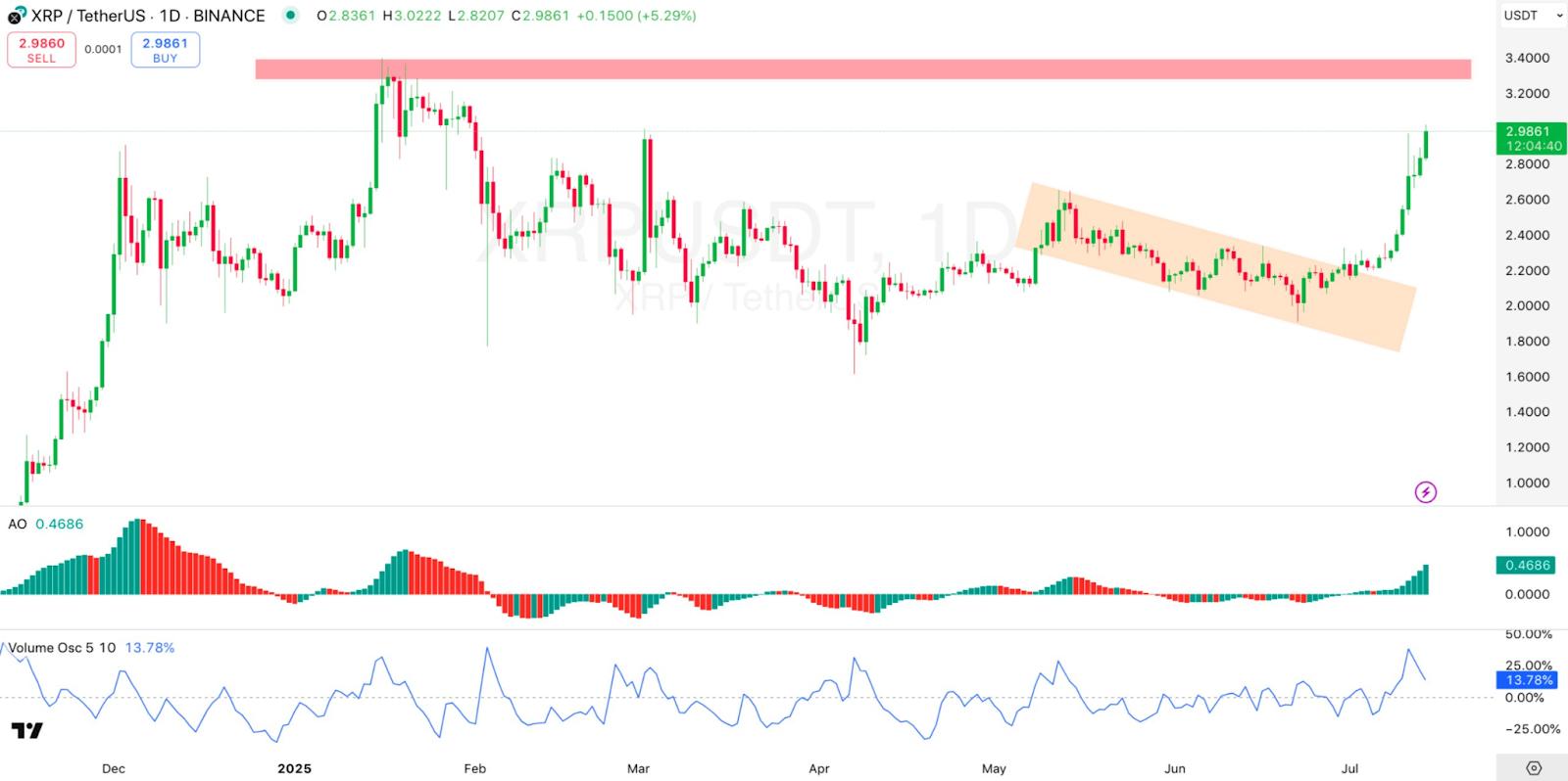 1-day XRP/USDT Chart | Source: TradingView