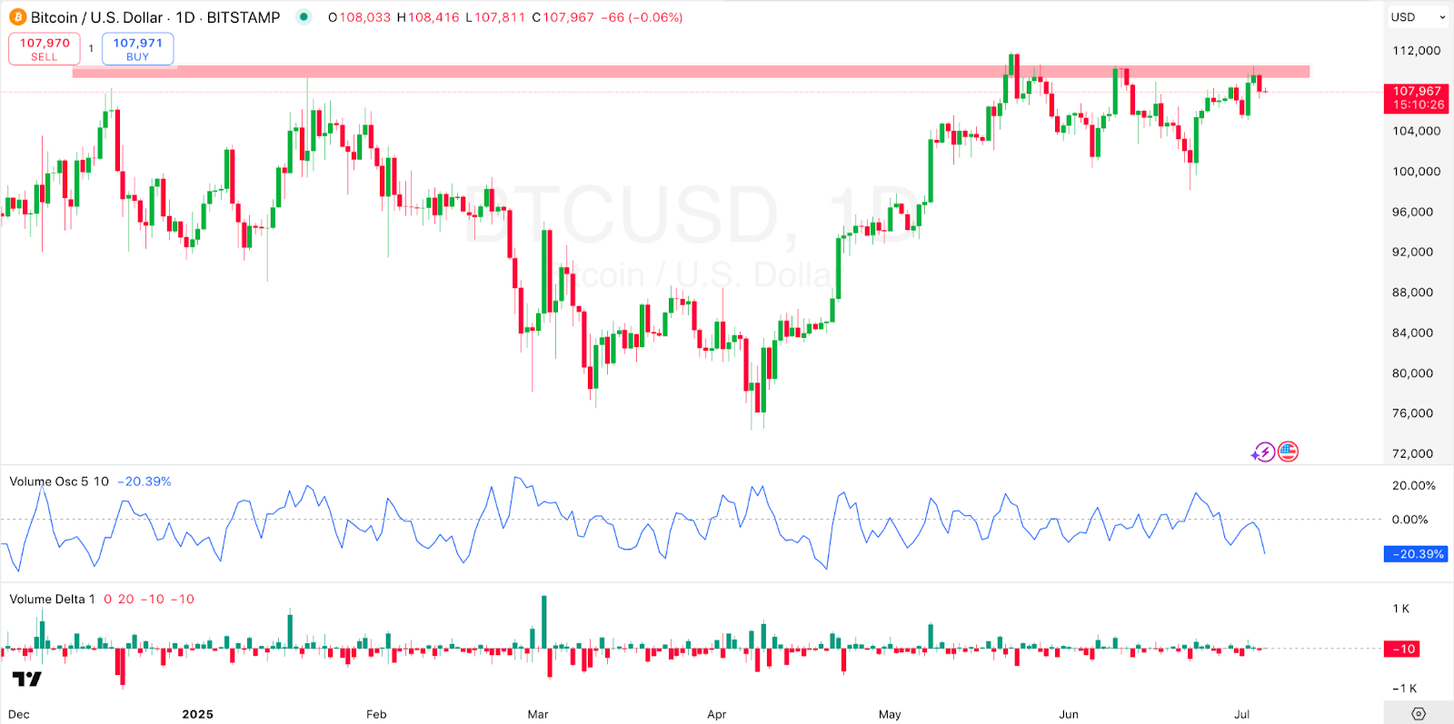1-day BTC/USD Chart