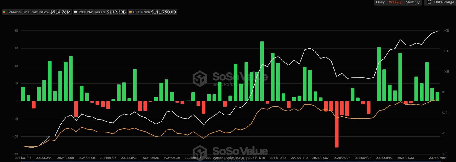 Bitcoin ETF inflows