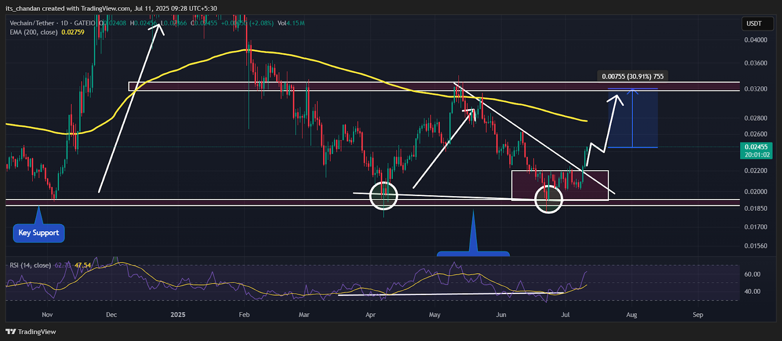 VETUSDT Daily Chart