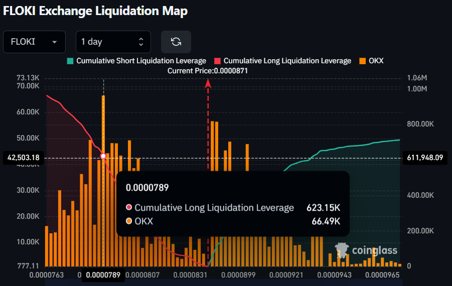 FLOKI Exchange Liquidation Map