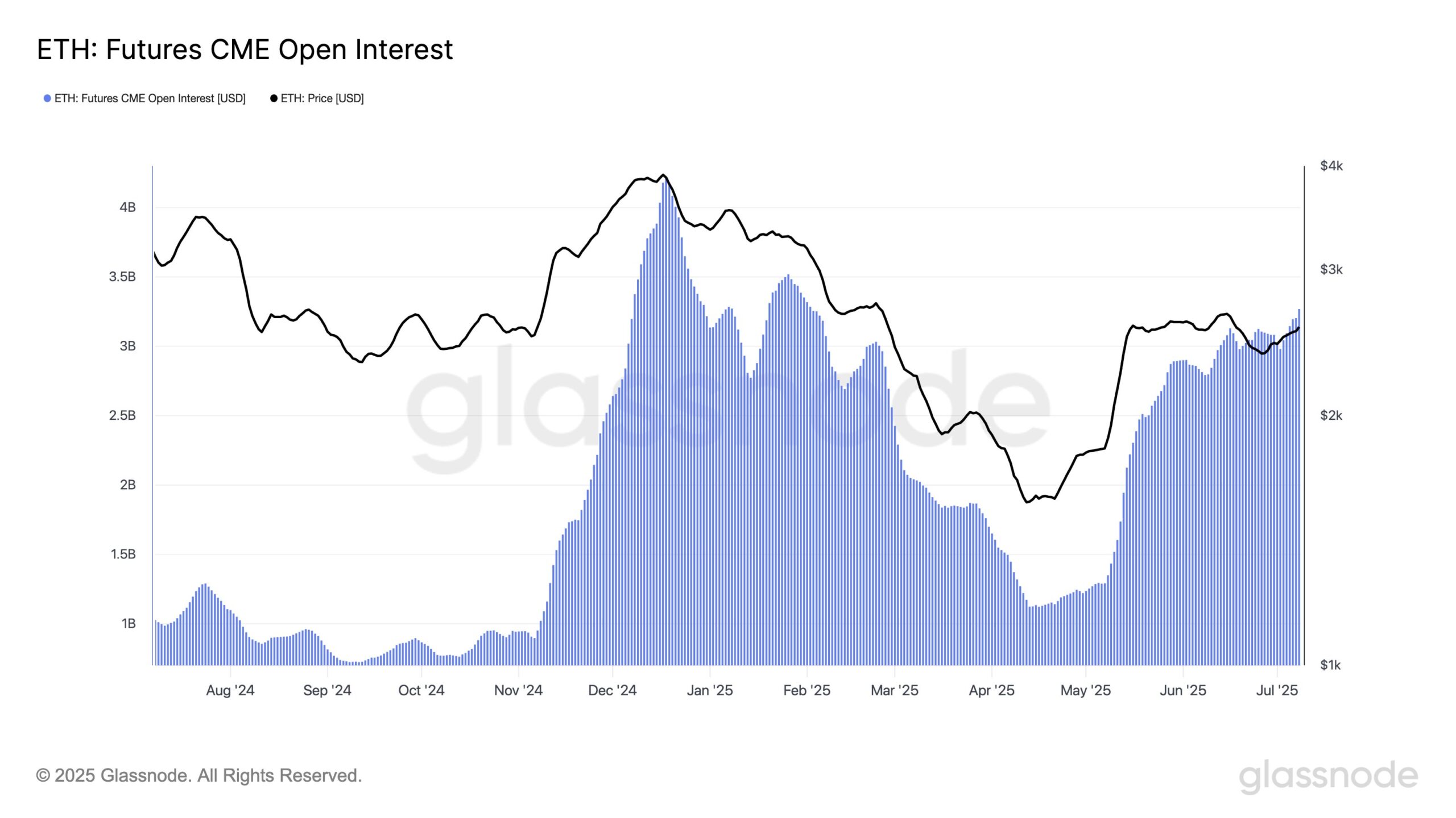ETH Futures CME Open Interest  