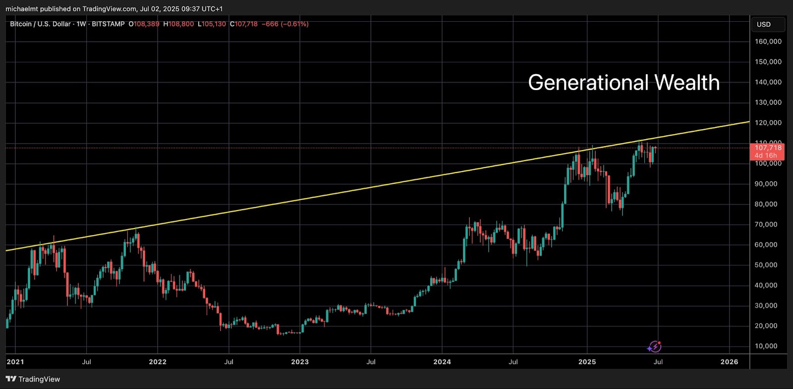 Bitcoin resistance