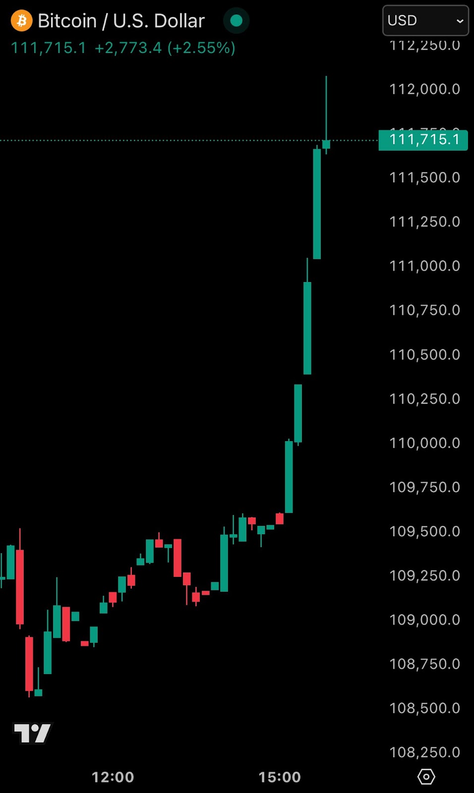 Bitcoin price action 