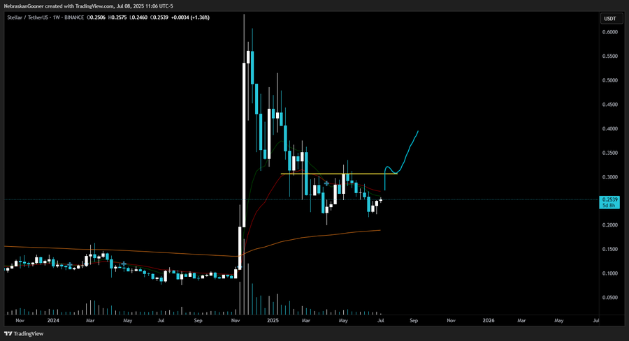 XLM Price 1-Week Chart
