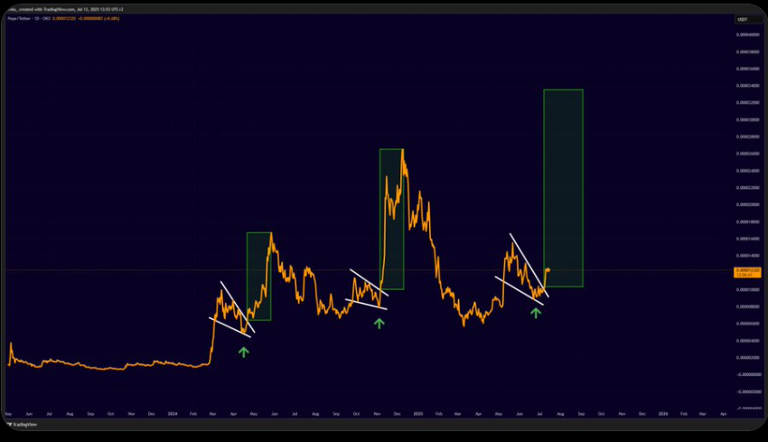 PEPE Coin Price Historical Chart