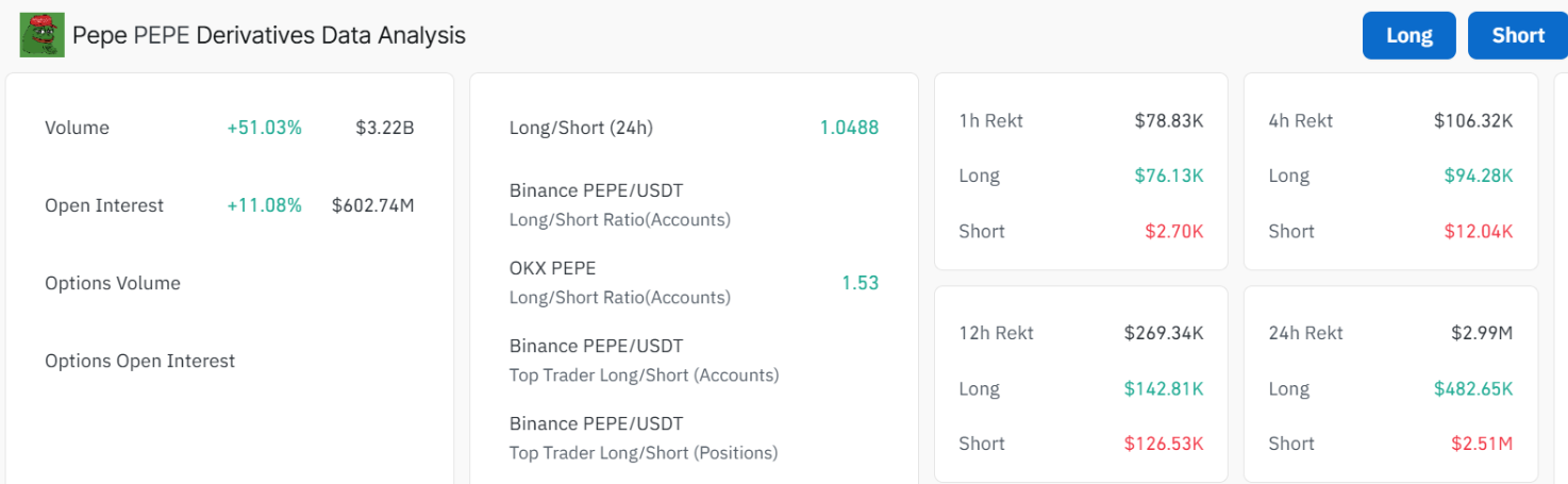 PEPE Coin Derivatives Data