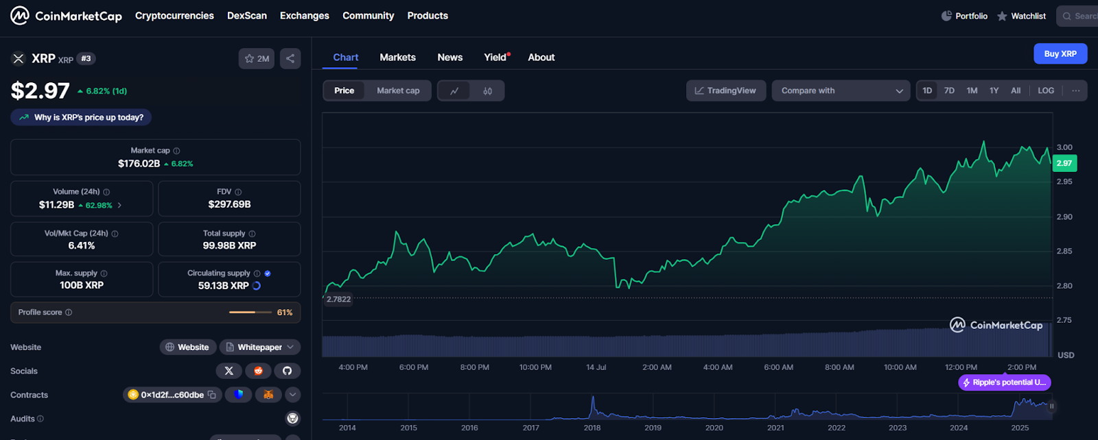 XRP Data | Source: CoinMarketCap