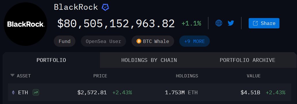 BlackRock holds 1.5% of Total ETH Supply