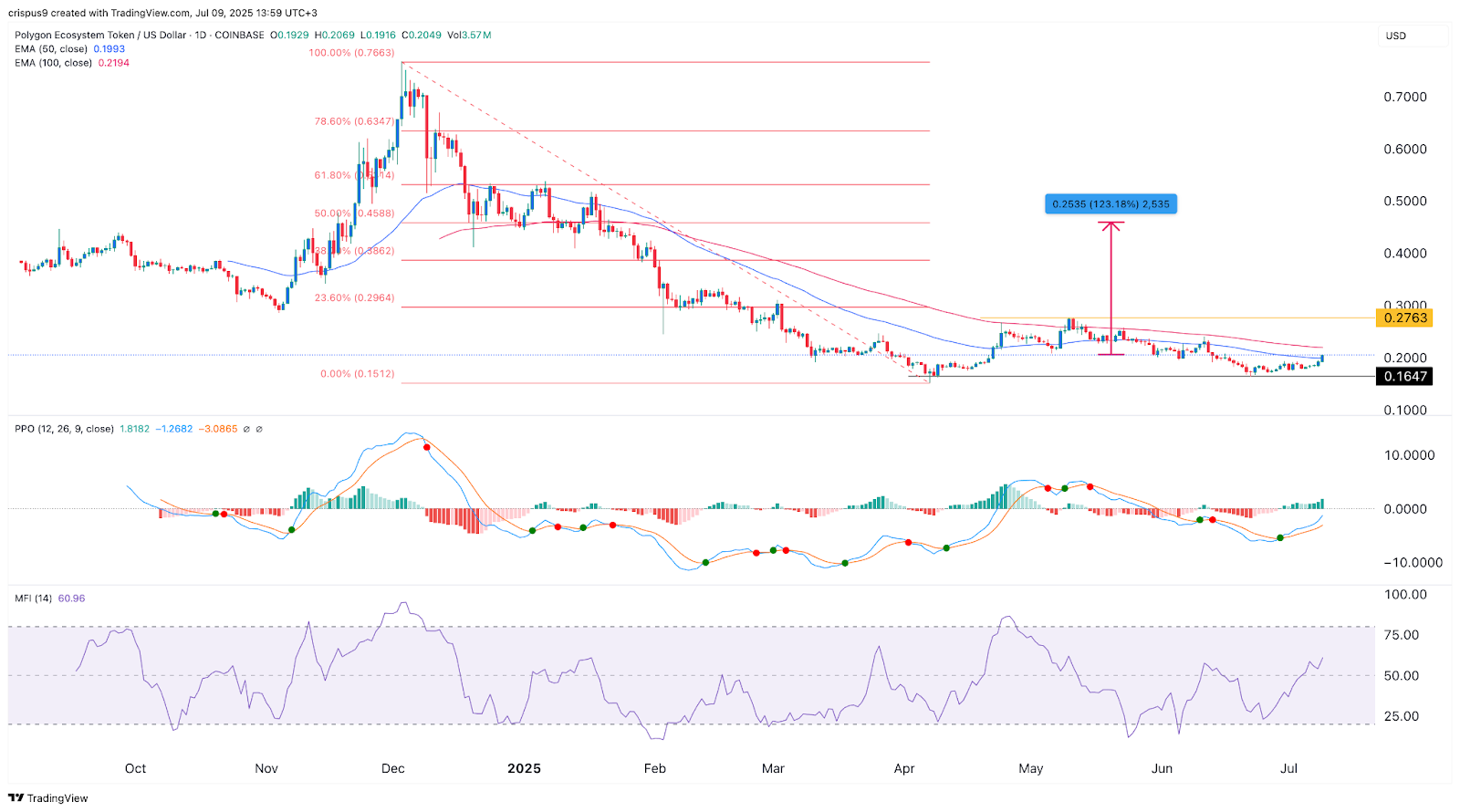 Polygon price chart