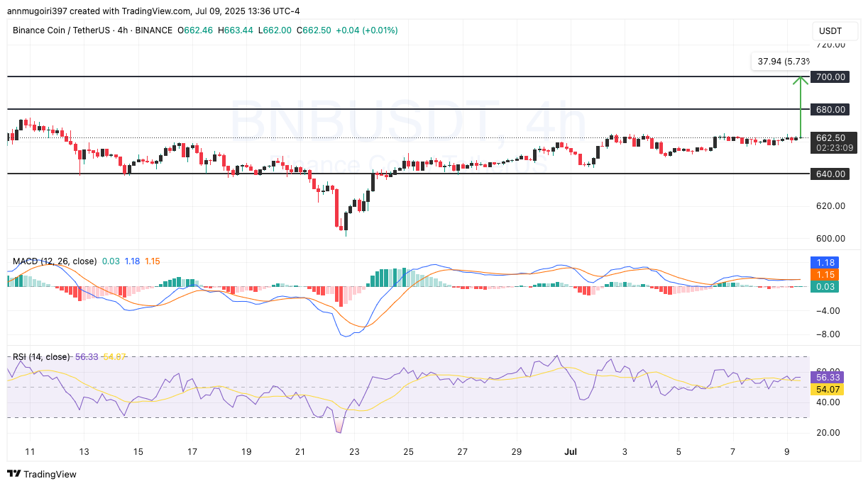 BNB/USD 4-hour chart | Source: : Tradingview