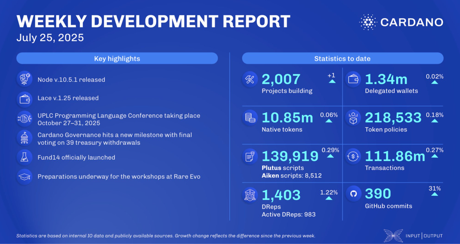 Weekly Development Report