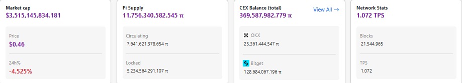PI coin total CEX balance