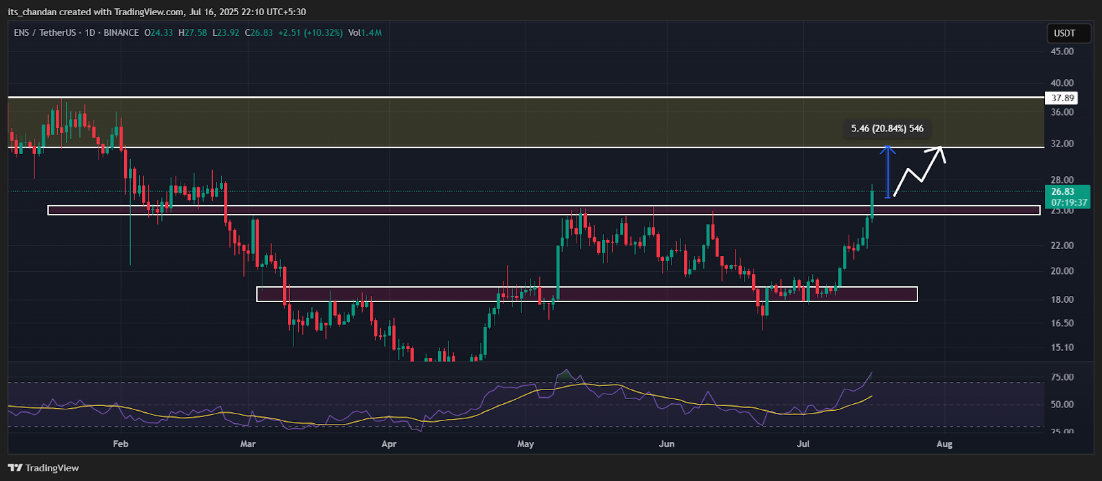 ENSUSDT Daily Chart