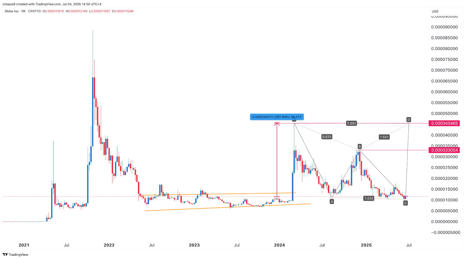 Shiba Inu Coin price chart