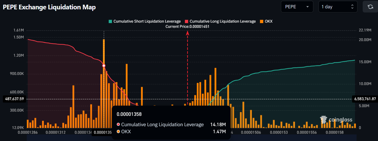 PEPE Exchange Liquidation Map