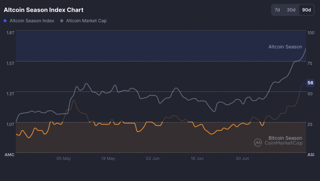 Altcoin season index
