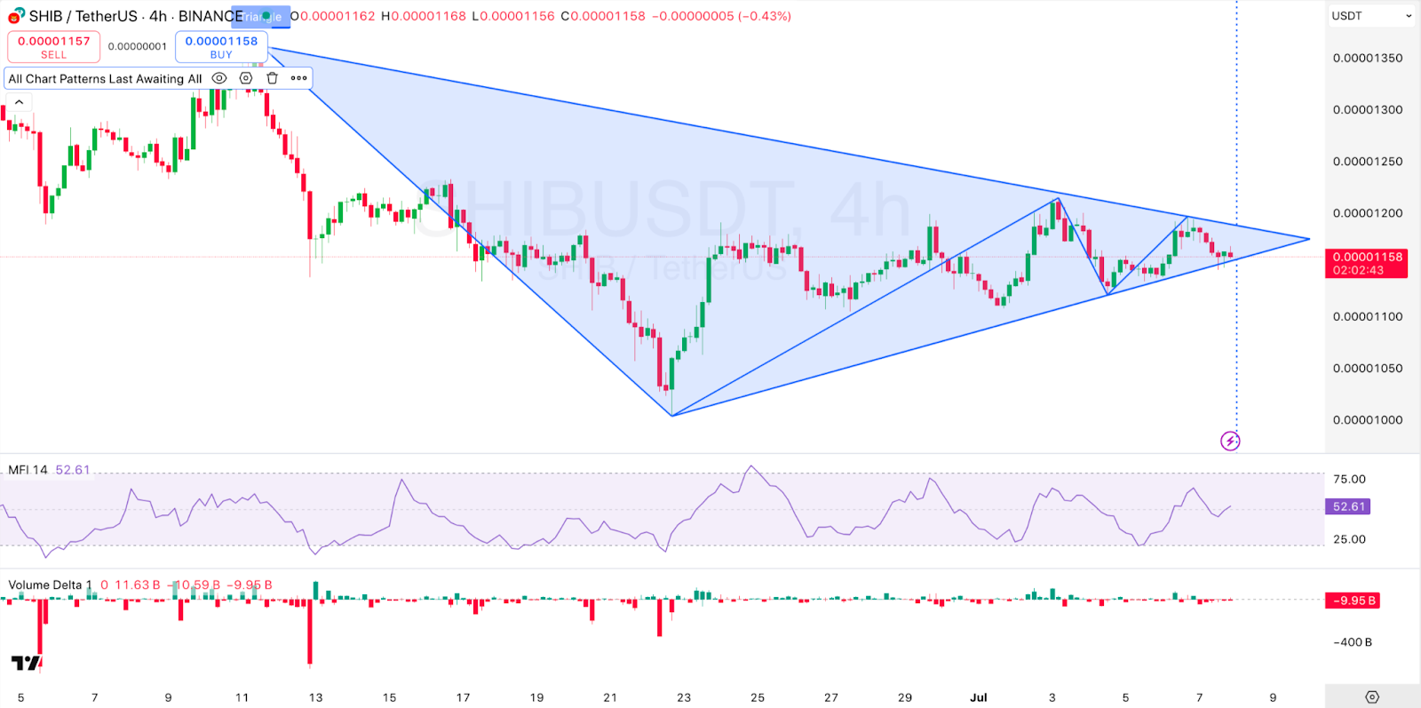 4-hour SHIB/USDT Chart