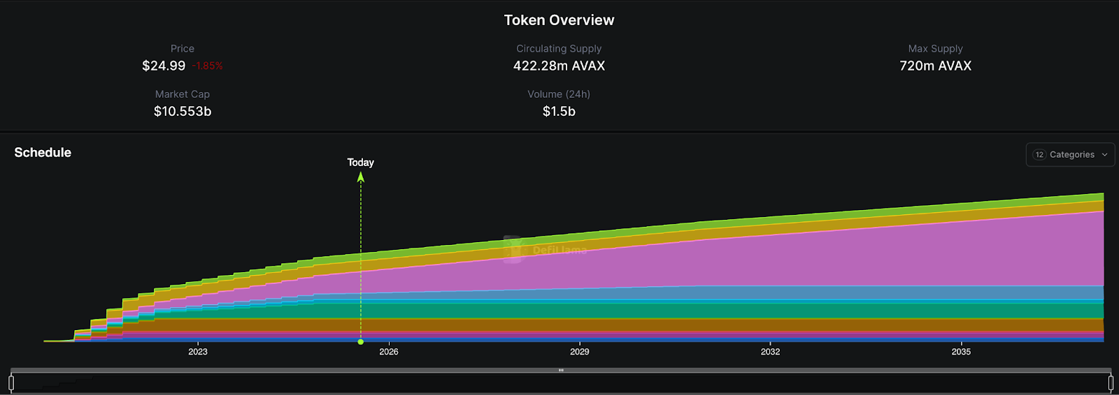AVAX token unlock schedule