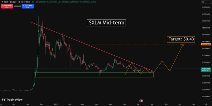XLM price chart
