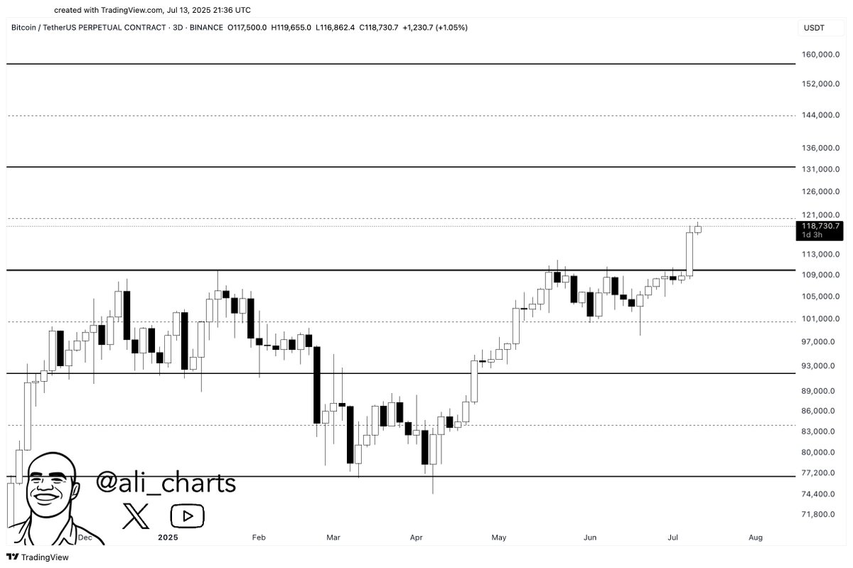 BTC Price Upside to $150K