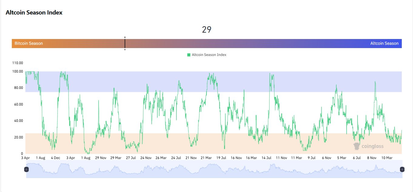 Altcoin Season Index Sees perfect bounce set up