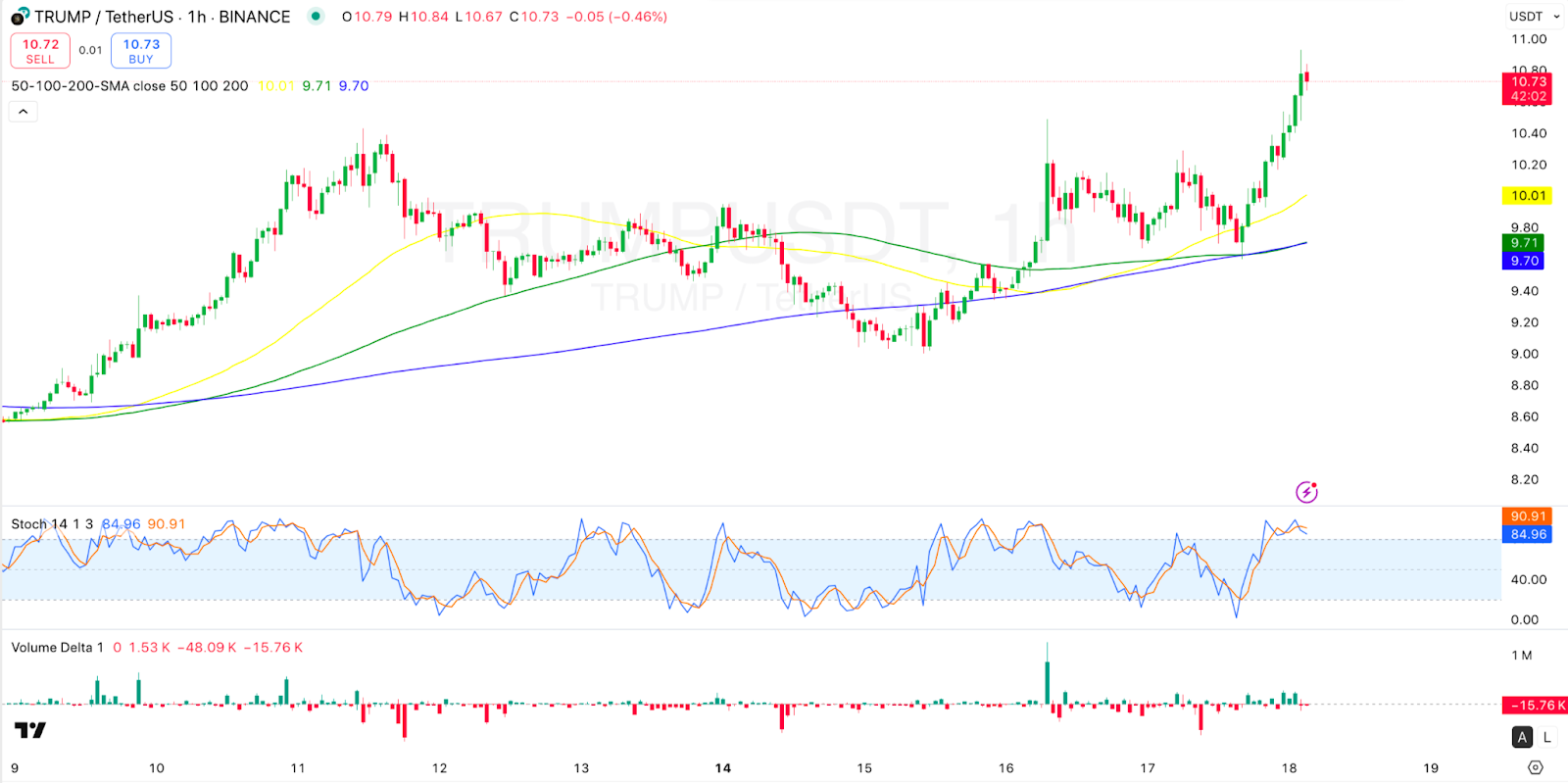 1-hour TRUMP/USDT Chart