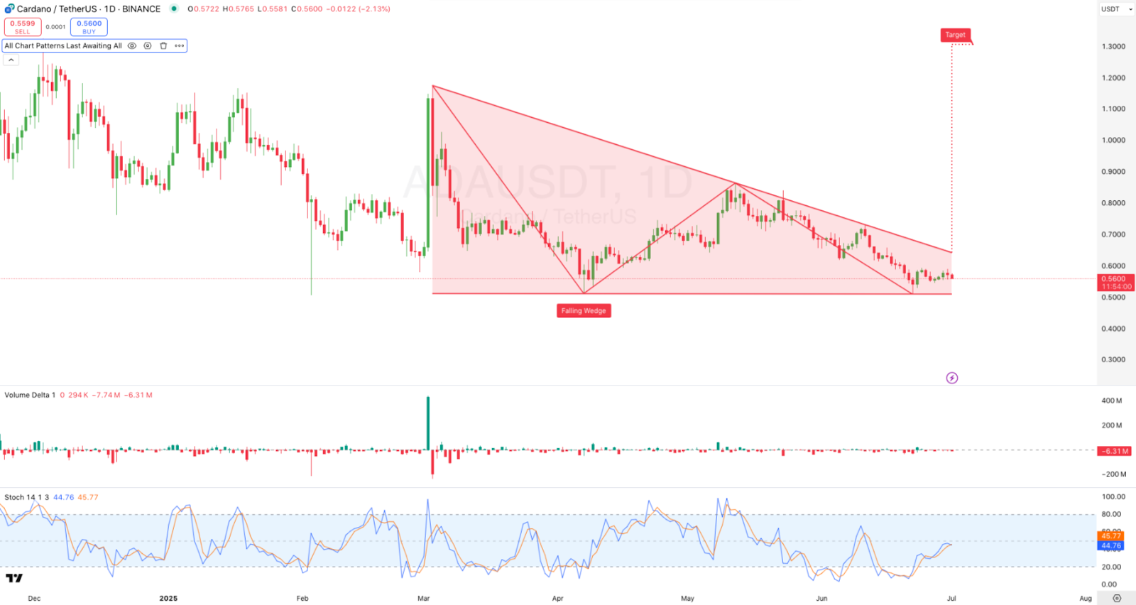 1-day ADA/USDT Chart