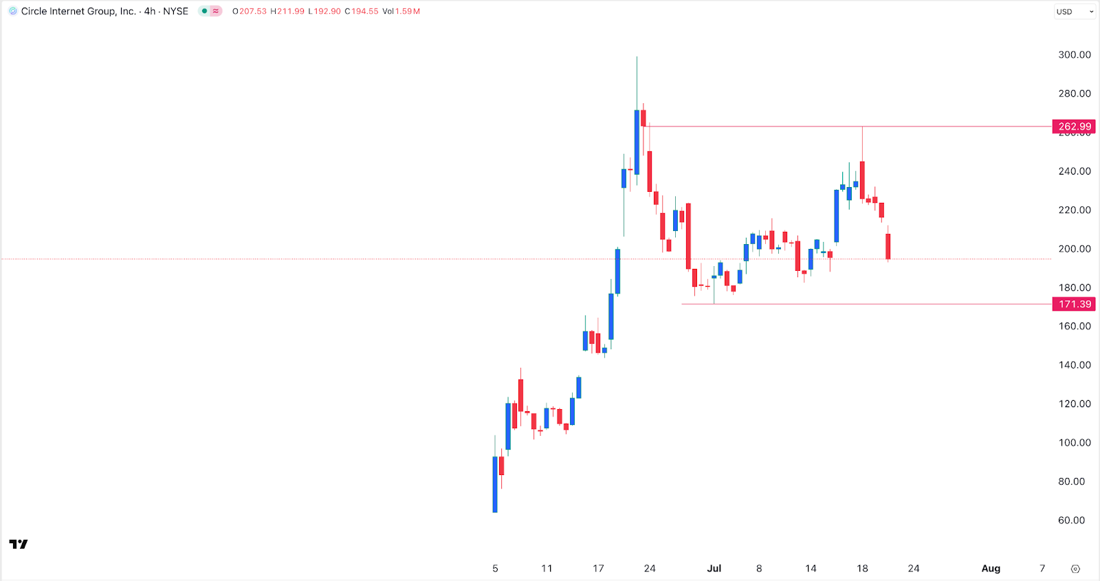 Circle stock price chart