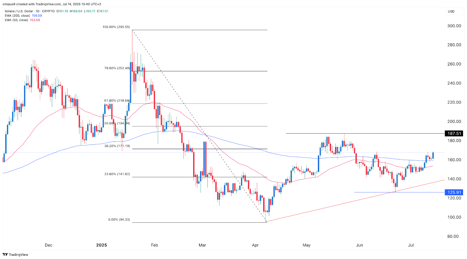 Solana price chart 