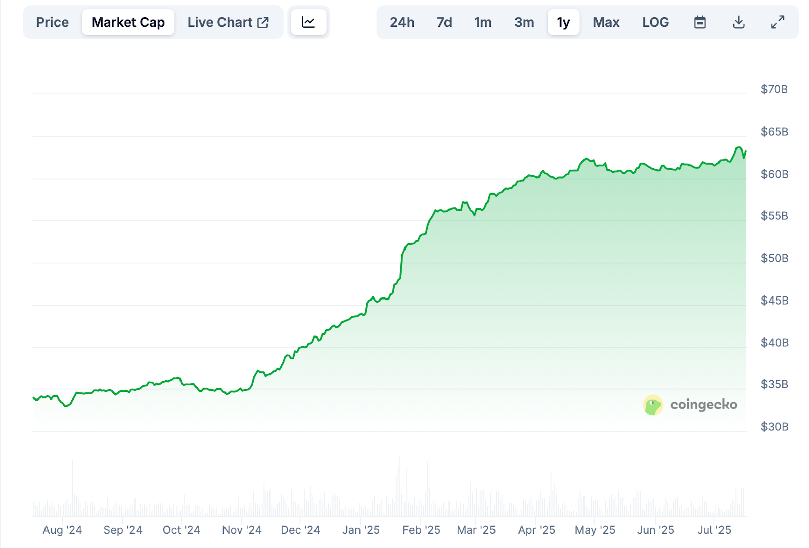 USDC market cap 