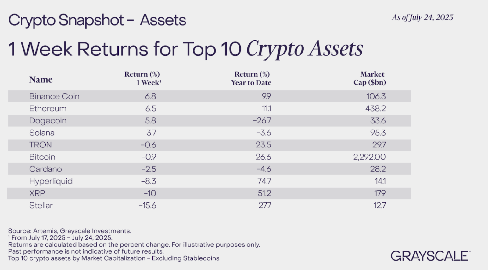 1 week Returns for Top 10 Crypto Assets