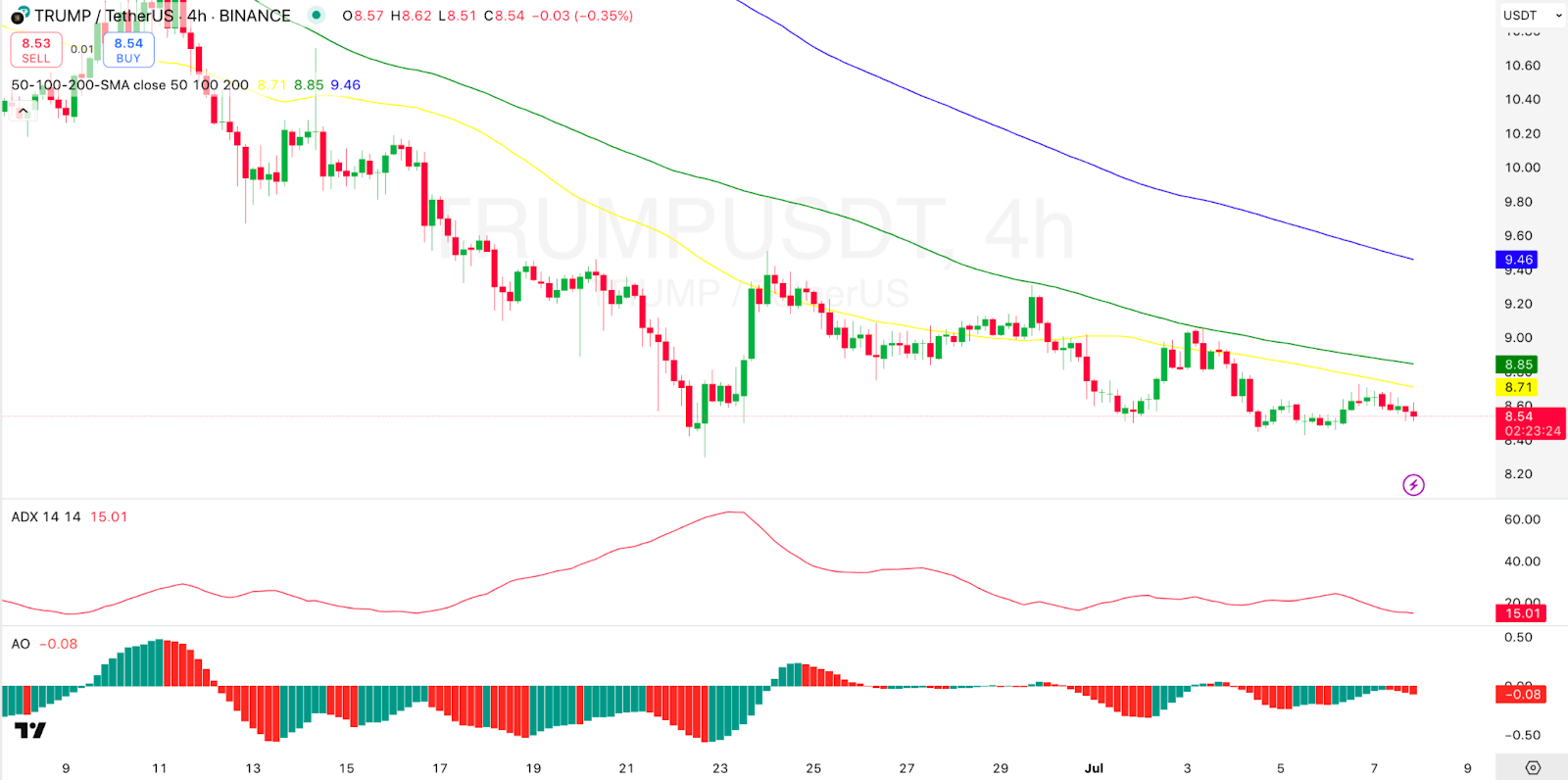 4-hour TRUMP/USDT Chart