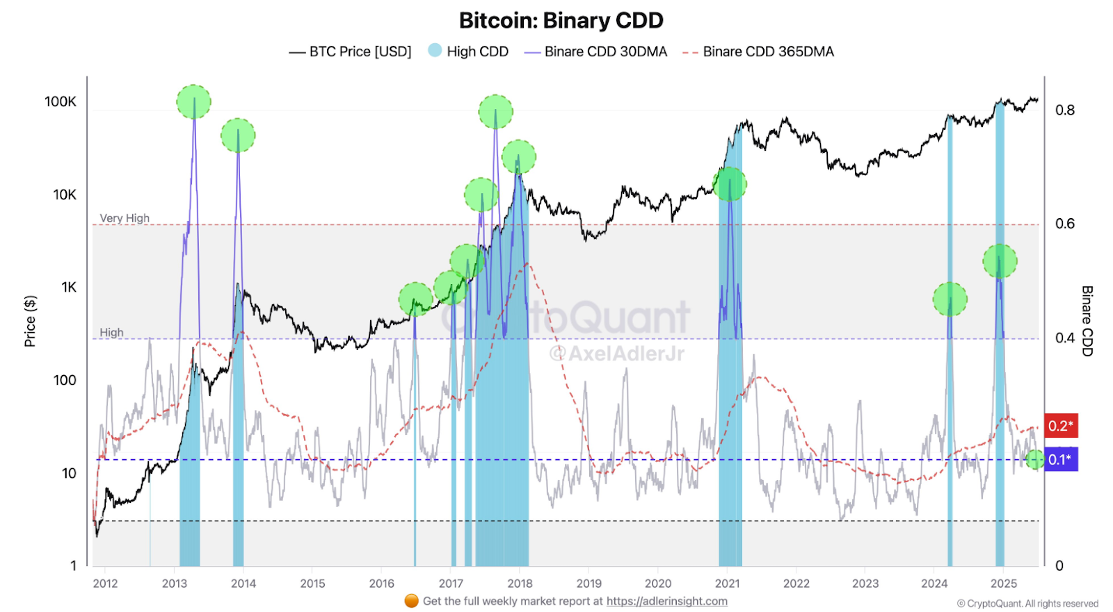 Bitcoin Binary CDD 