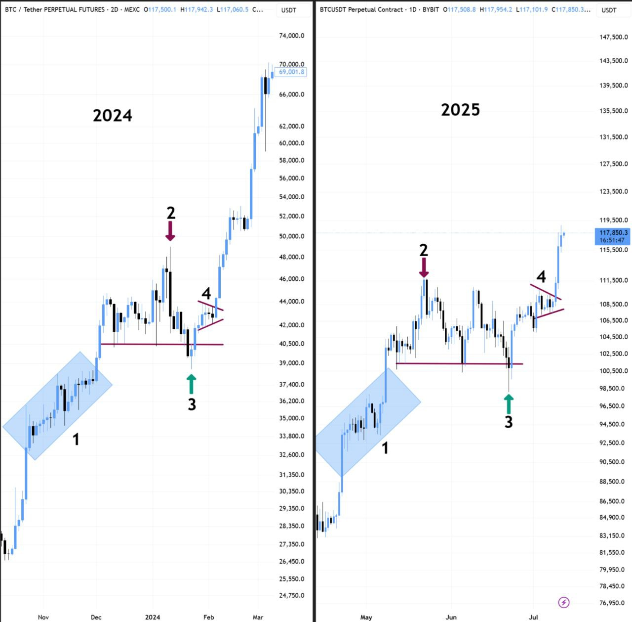 BTC Comparison Chart