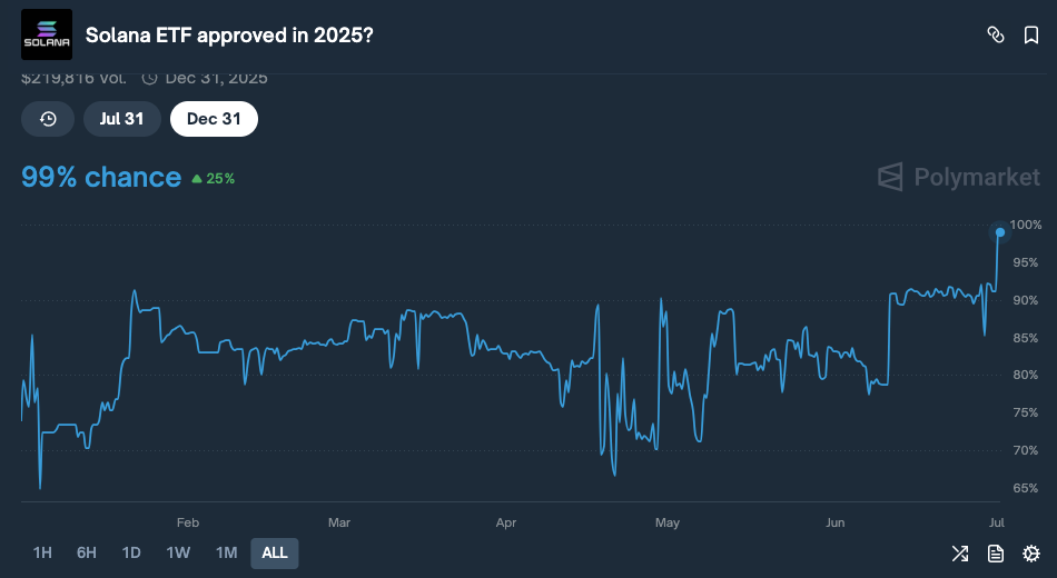 Solana ETF approved